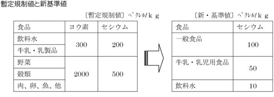 暫定規制値と新基準値